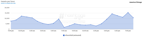 Courtesy of Hashtag Analytics