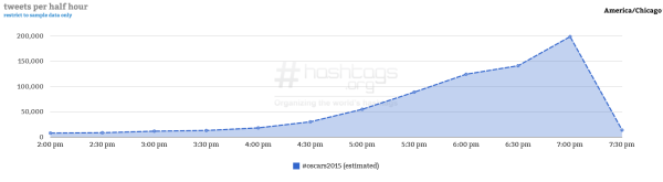 Courtesy of Hashtag Analytics