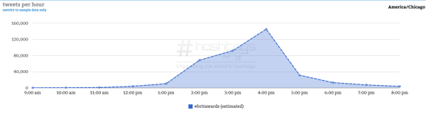 Courtesy of Hashtag Analytics