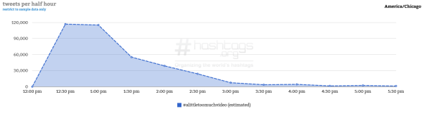 Courtesy of Hashtag Analytics