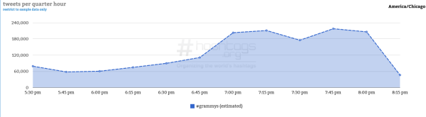 Courtesy of Hashtag Analytics