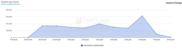 Courtesy of Hashtag Analytics