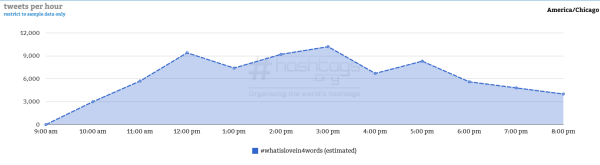 Courtesy of Hashtag Analytics