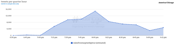 Courtesy of Hashtag Analytics