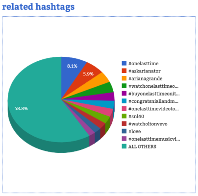 Courtesy of Hashtag Analytics