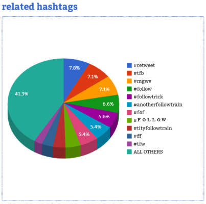 Courtesy of Hashtag Analytics