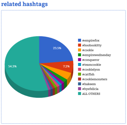 Courtesy of Hashtag Analytics