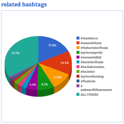 Courtesy of Hashtag Analytics