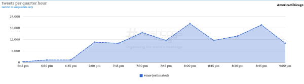 Courtesy of Hashtag Analytics