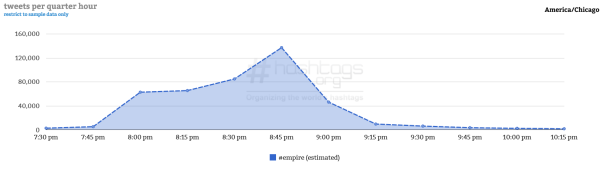 Courtesy of Hashtag Analytics