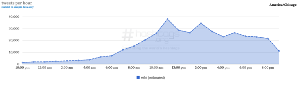 Courtesy of Hashtag Analytics