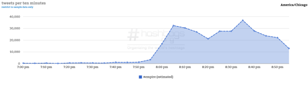 Courtesy of Hashtag Analytics