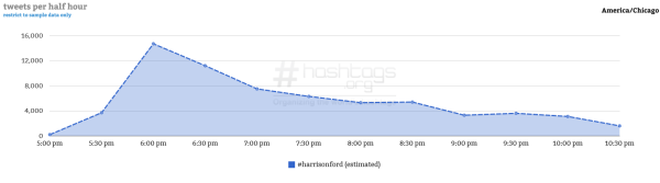 Courtesy of Hashtag Analytics