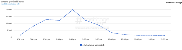 Courtesy of Hashtag Analytics