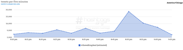 Courtesy of Hashtag Analytics