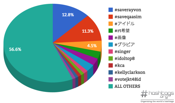 Most Popular American Idol Hashtags